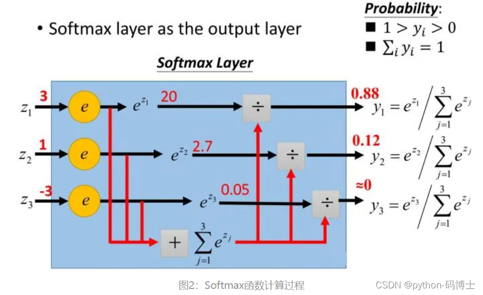 深度学习目标检测基础_sigmoid和softmax函数