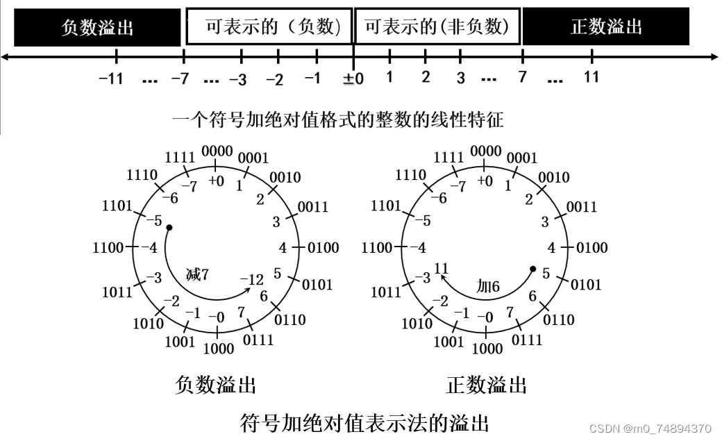 整数和实数，单精度和双精度_双精度整数-CSDN博客