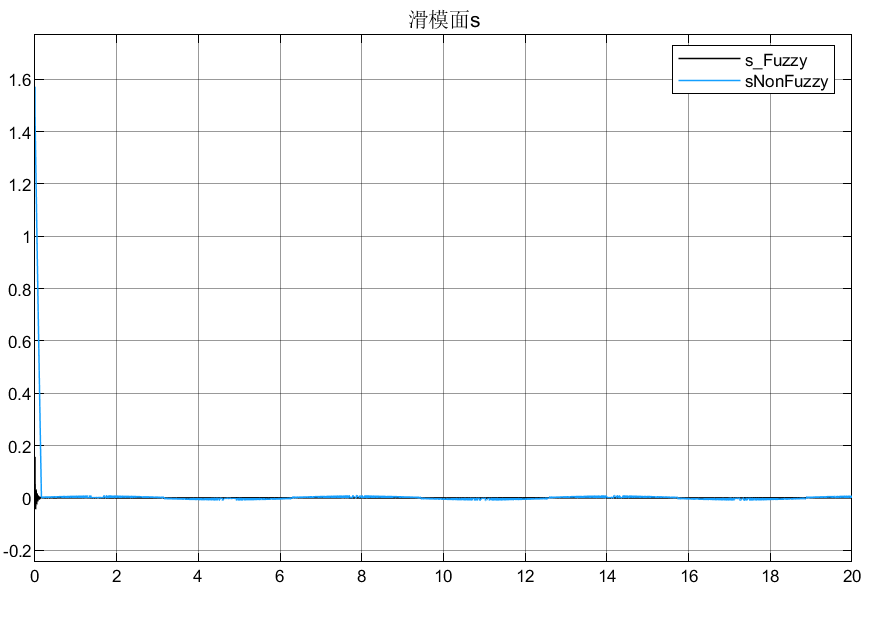 一类综合的模糊化自适应滑模控制