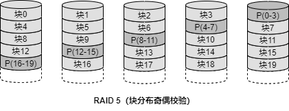 RAID 5（块分布奇偶校验）