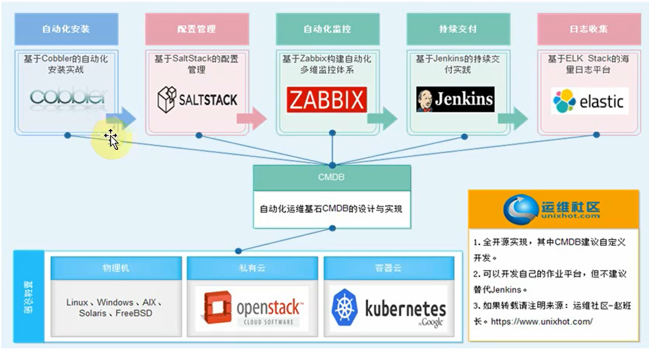 devops工具链架构plan开始,到提交代码,打包,测试,发布,批量执行,日志