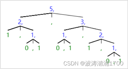 【python 学习笔记】tree，recursion，sequence-CSDN博客 image.