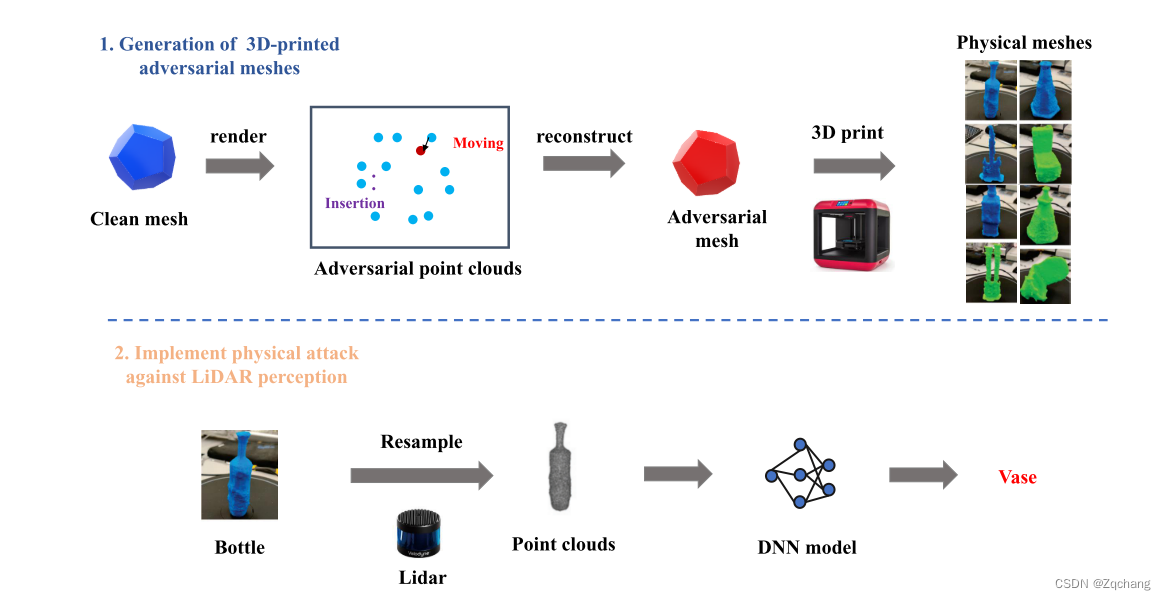 Visual Adversarial Attacks and Defenses in the Physical World: A Survey ...