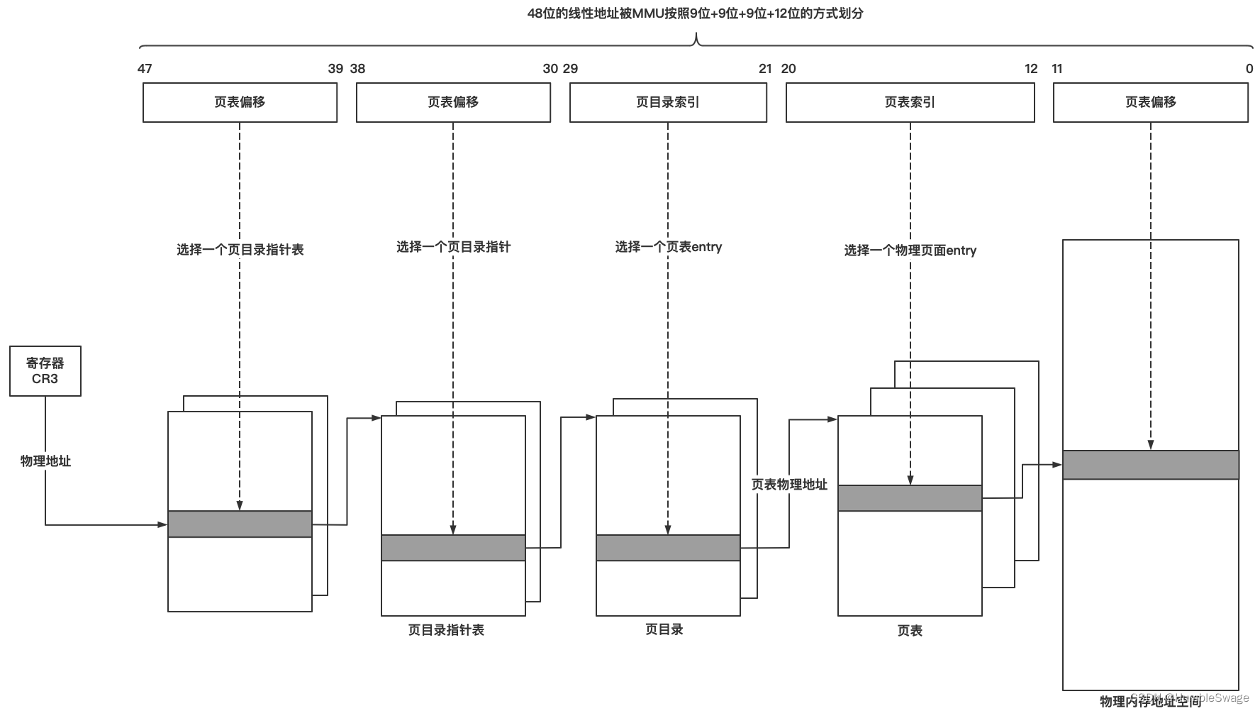 简单理解内存分页机制