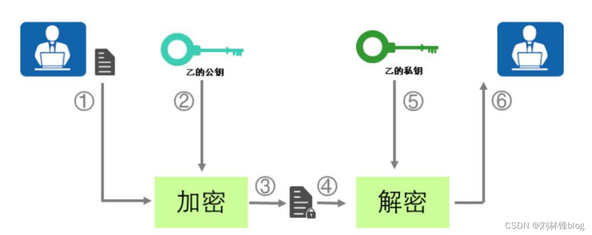 信息安全-加密技术