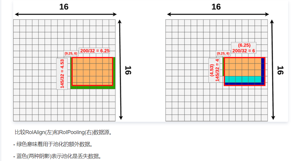 什么是RPN，ROIAlign？