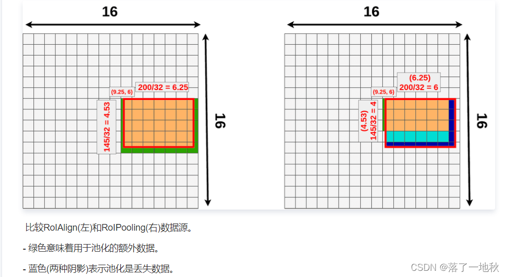 什么是RPN，ROIAlign？