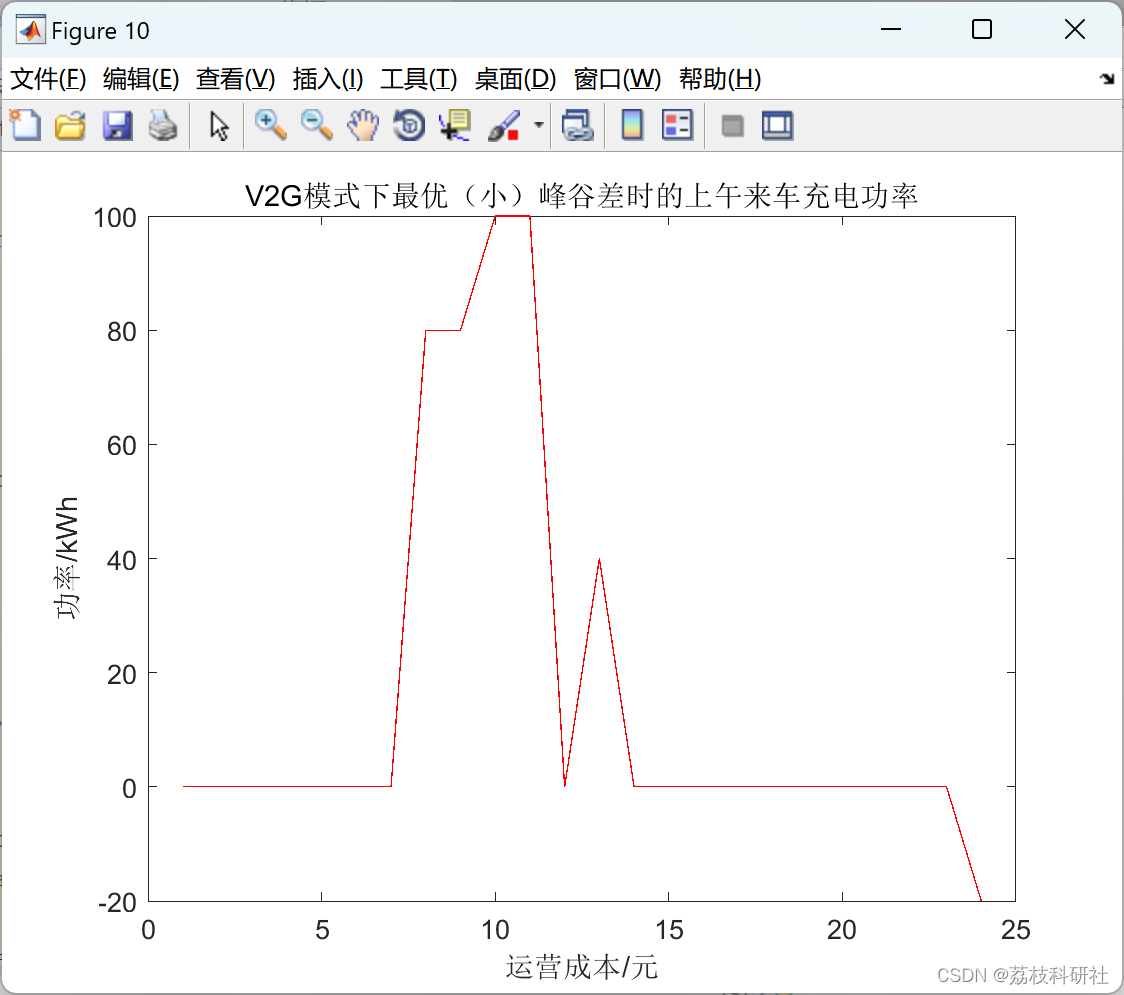 基于改进多目标灰狼优化算法的考虑V2G技术的风、光、荷、储微网多目标日前优化调度研究（Matlab代码实现）