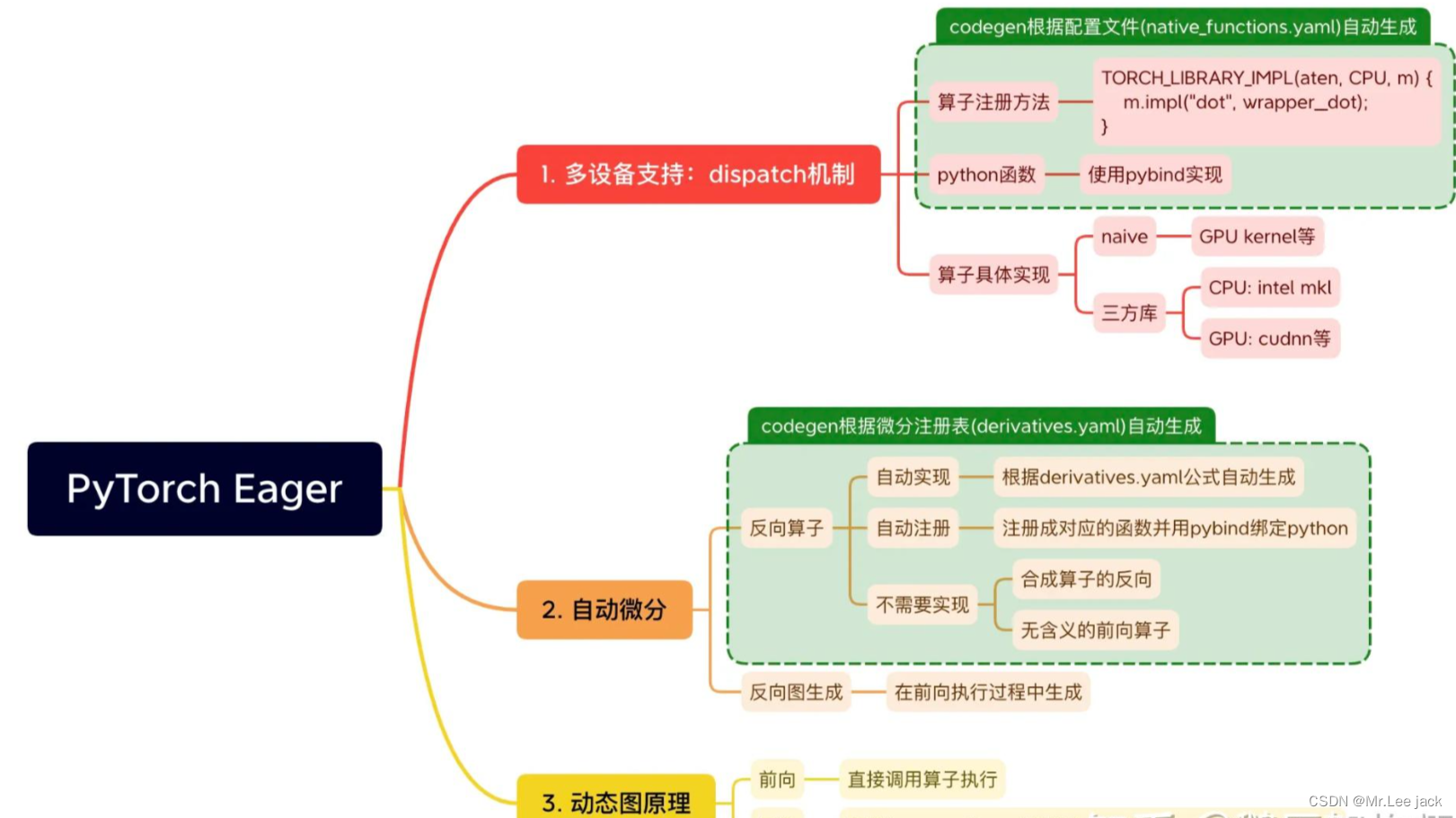 【pytorch源码分析--torch执行流程与编译原理】