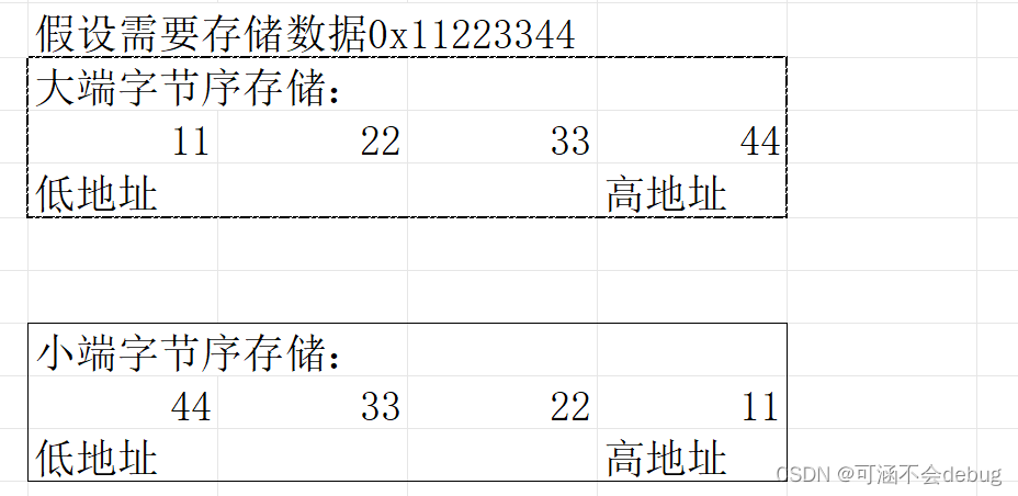 C语言两种方法求证大小端存储