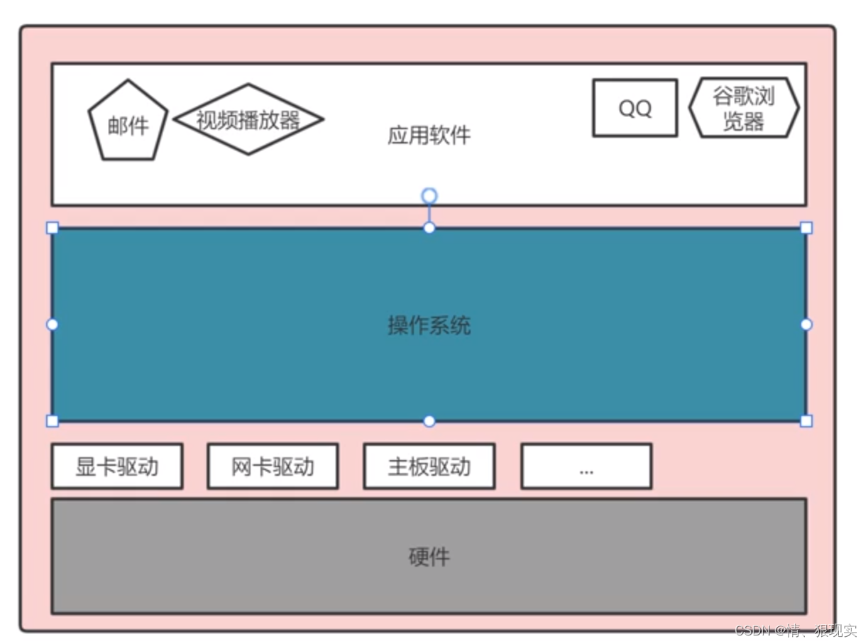 操作系统简化图