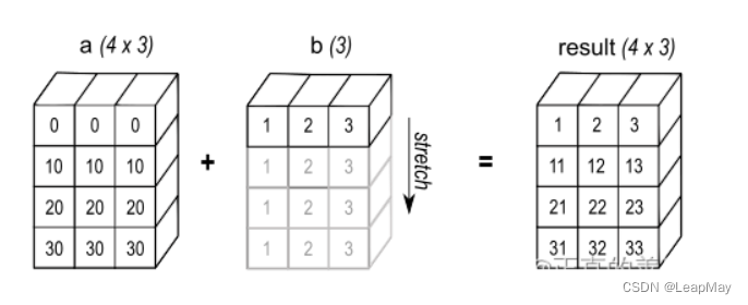 【100天精通Python】Day53：Python 数据分析_NumPy数据操作和分析进阶