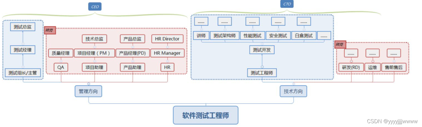 测试工程师的成长路线