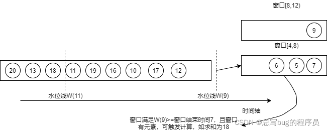 水位线W(9)到达窗口算子时的示意图