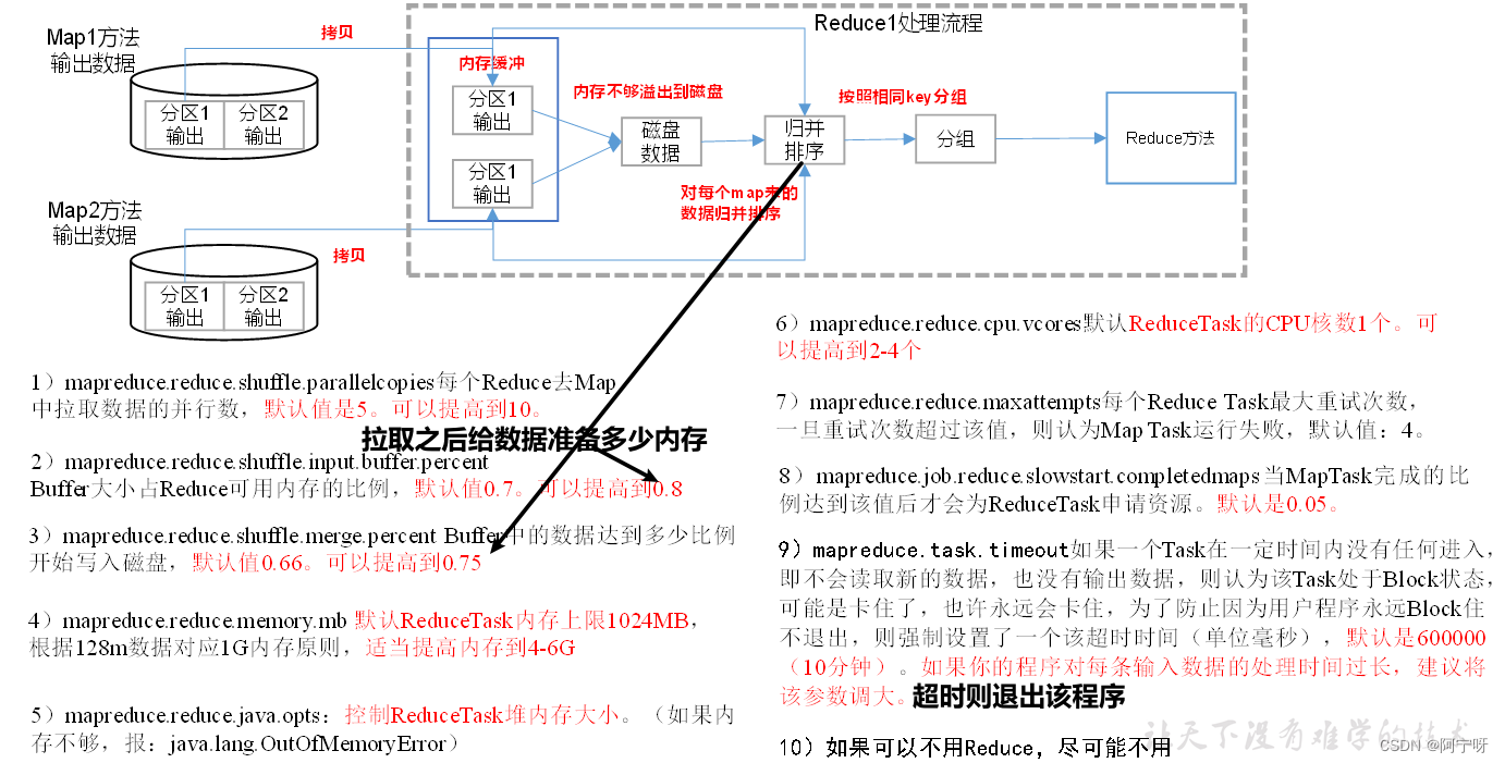 【大数据之Hadoop】三十二、MapReduce生产经验