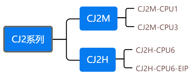 【IIOT】欧姆龙PLC数采之CJ2系列_欧姆龙cj2h寄存器地址-CSDN博客