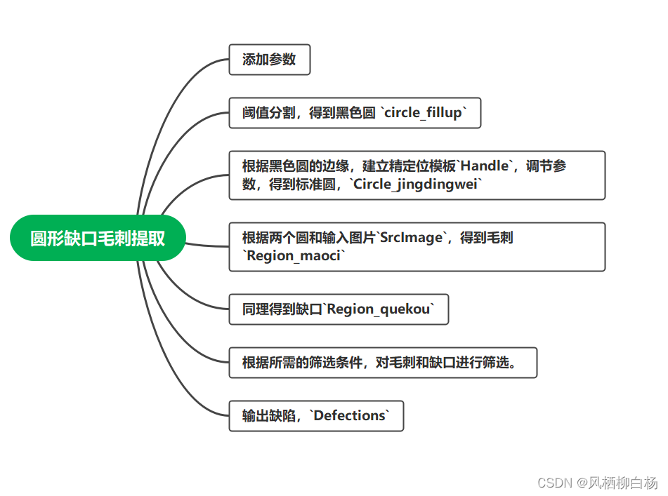 （1）添加参数
（2）阈值分割，得到黑色圆 
（2）根据黑色圆的边缘，建立精定位模板，调节参数，得到标准圆，
（4）根据两个圆和输入图片，得到毛刺
（5）同理得到缺口
（6）根据所需的筛选条件，对毛刺和缺口进行筛选。
（7）输出缺陷，