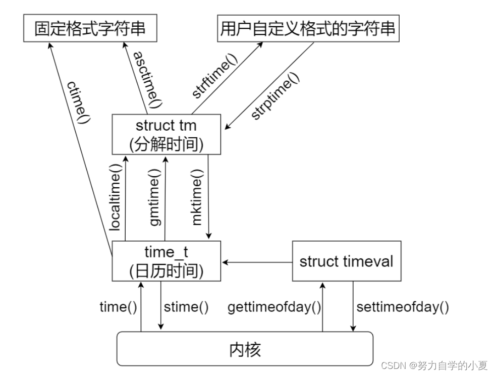 时间相关API