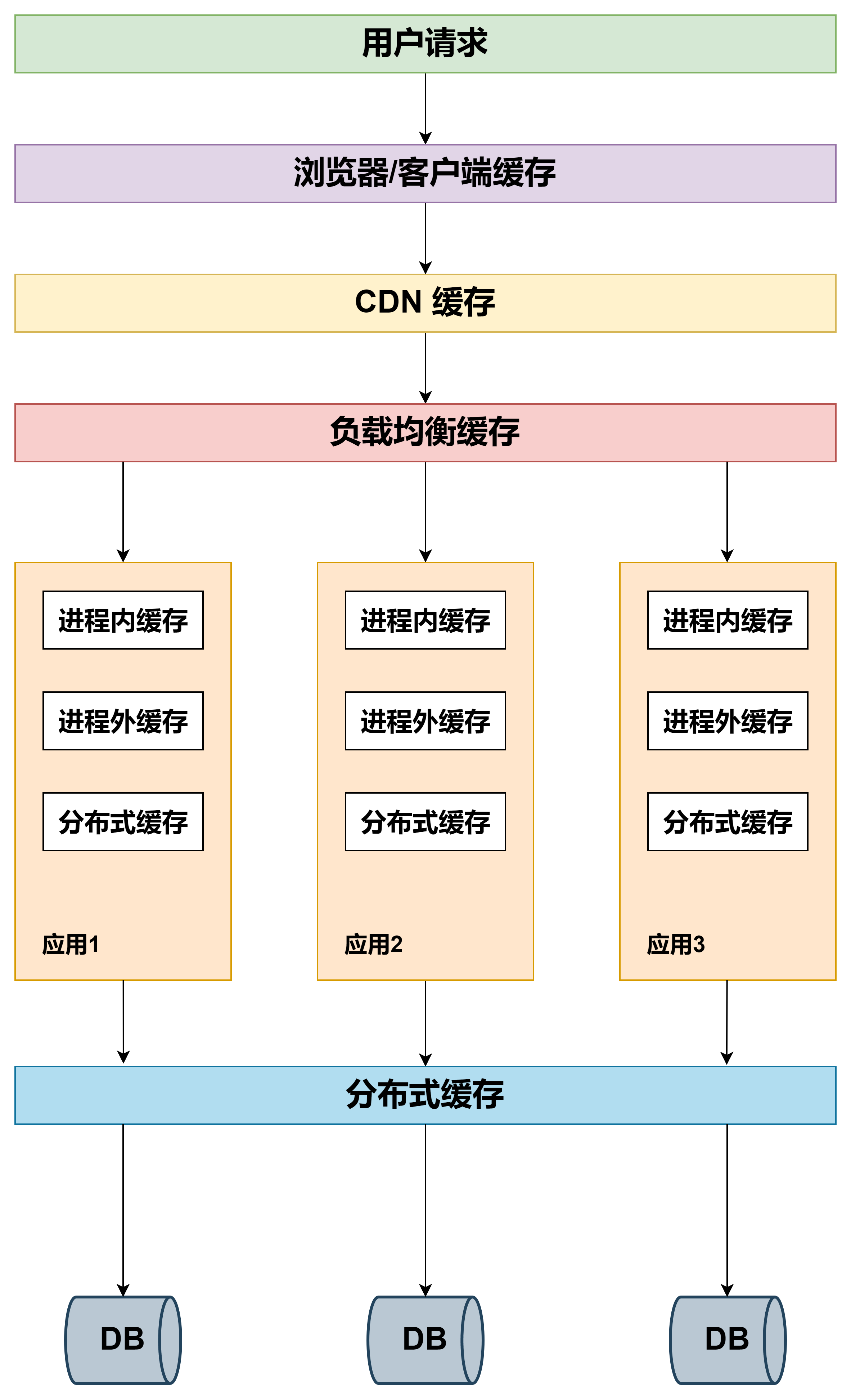 图解<span style='color:red;'>大型</span><span style='color:red;'>网站</span>多级缓存<span style='color:red;'>的</span>分层<span style='color:red;'>架构</span>