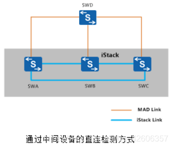 园区组网架构详解(CSS、iStack、Eth-Trunk、Smart link)_css+istack-CSDN博客