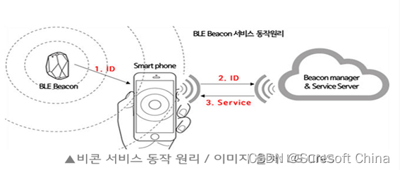 <图3> Beacon的工作结构