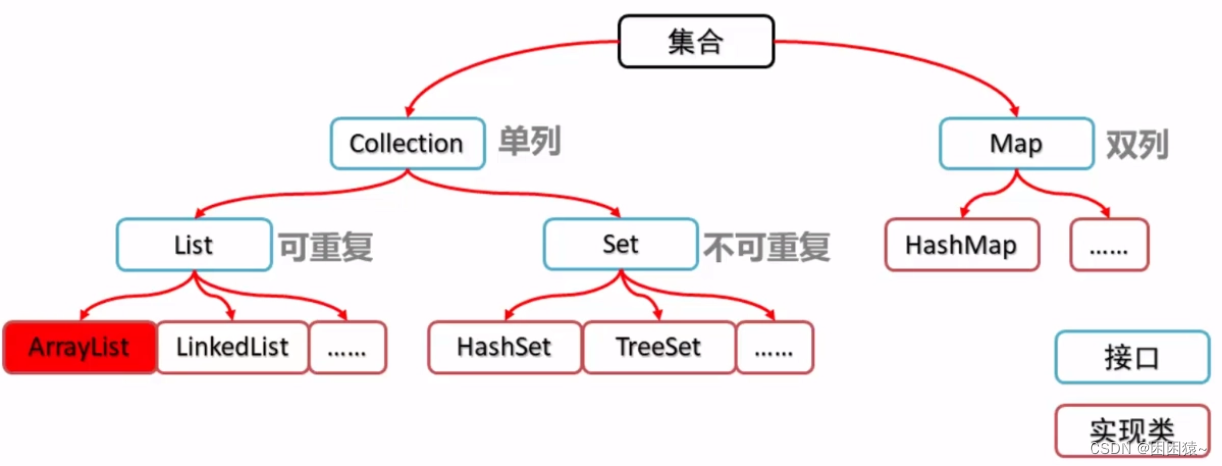 Java 集合框架