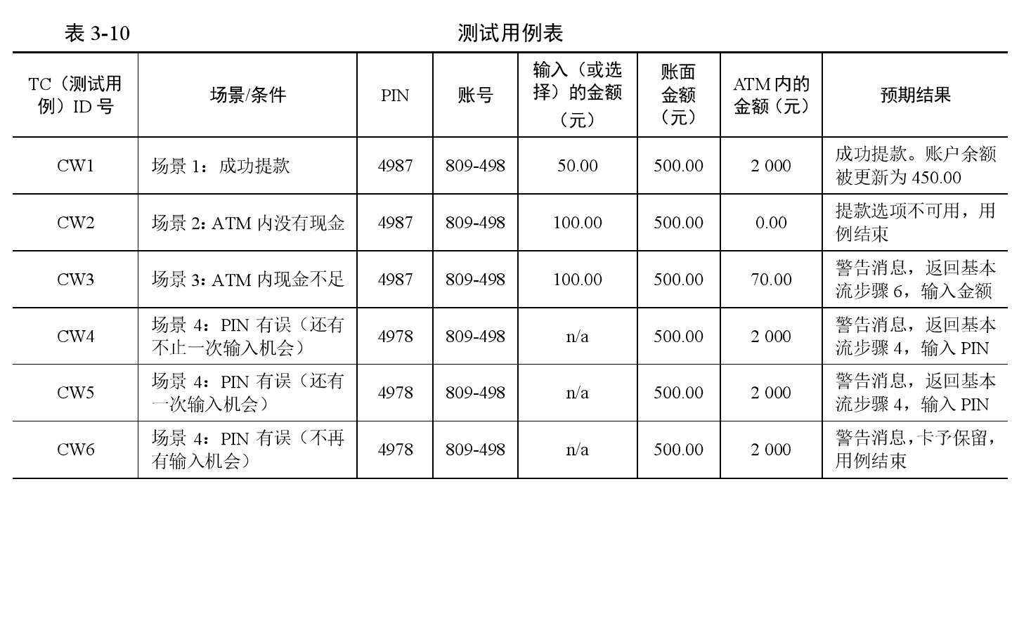 测试用例表