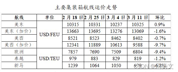 主要集装箱航线运价走势航线	单位	2月18日	2月25日	3月4日	3月11日	环比美东	USD/FEU	10315	10331	10237	10325	0.9%美东（加价）		13663	13695	13276	13069	-1.6%美西		8521	8523	8462	8402	-0.7%美西（加价）		12341	11889	10613	9588	-9.7%欧洲	USD/TEU	7857	7690	7509	6804	-9.4%泰越		979	883	829	819	-1.2%新马		1239	1064	1050	979	-6.8%