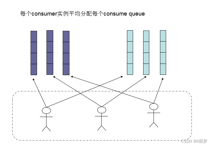 [外链图片转存失败,源站可能有防盗链机制,建议将图片保存下来直接上传(img-9he8lhBd-1652668277539)(img/consumer负载均衡2.png)]