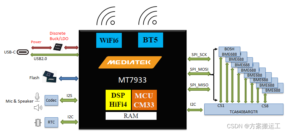 基于MTK Genio 130A（MT7933）+ BOSCH BME688无线连接空气品质监测解决方案