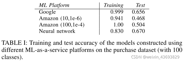 Purchase数据集在不同机器学习平台模型结构的训练和测试精确度
