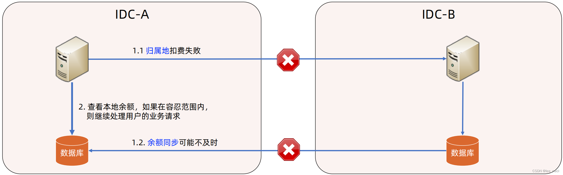 业务定制型异地多活架构设计