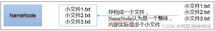 NameNode 而言却是一个整体，减少了 NameNode 的内存。
[外链图片转存失败,源站可能有防盗链机制,建议将图片保存下来直接上传(img-b4TwAZez-1653446713153)(../../_resources/f9f4edc7f5b7502d22c266d1c1d981ea-3.png)]