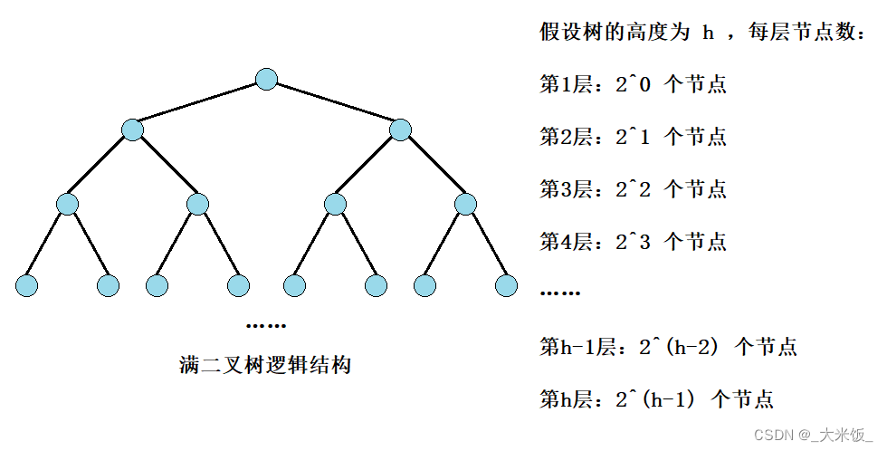 满二叉树