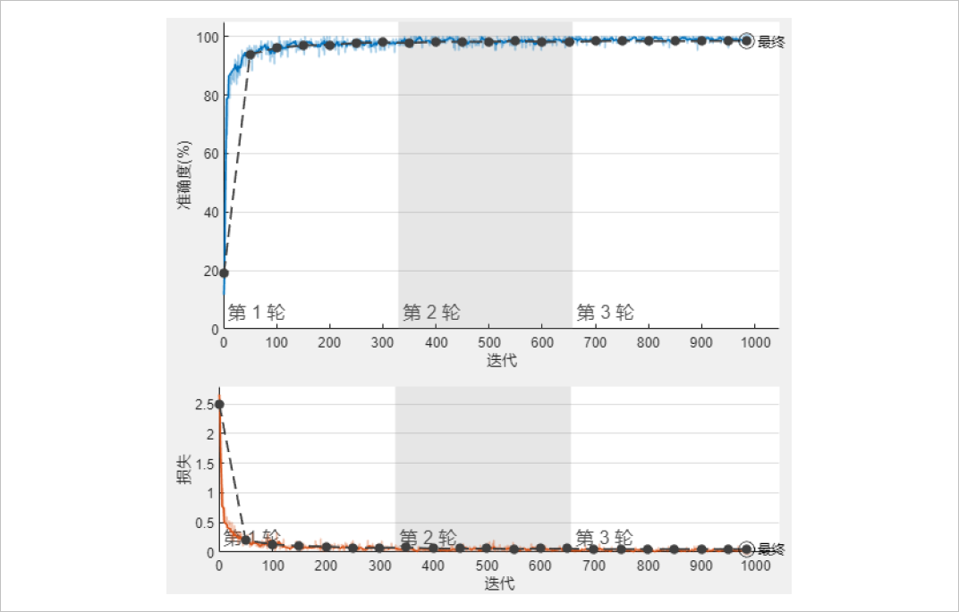 ▲ 图1.2.2 LeNet5网络训练过程准确率和损失