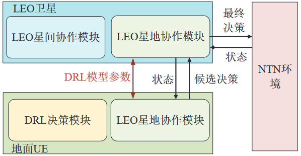 LEO 卫星DRL分层协作架构