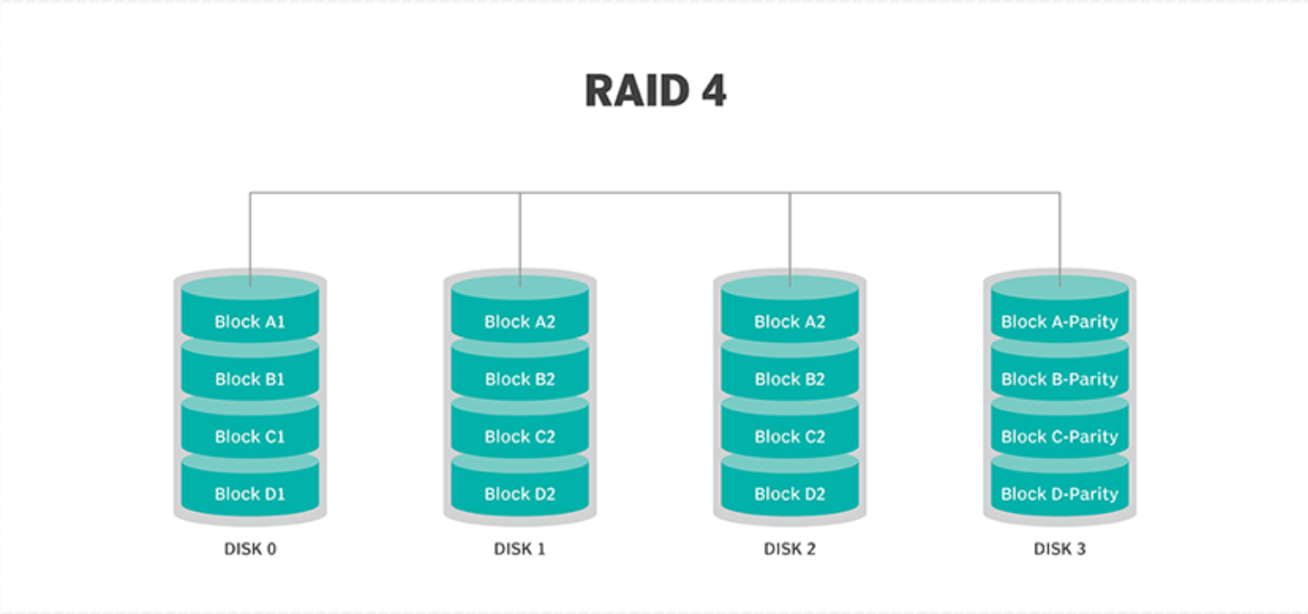 RAID 4 磁盘原理