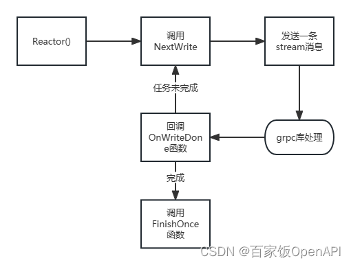 GRPC CPP 开发单向Stream服务器