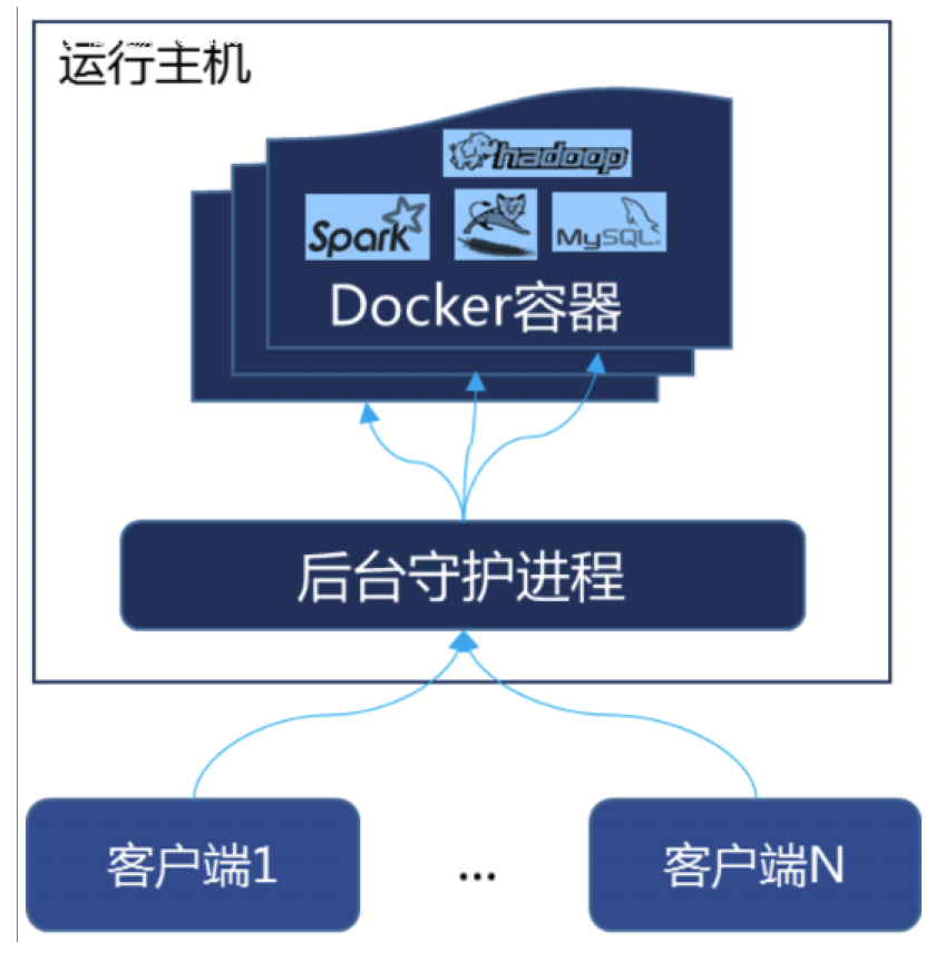 【docker详解02】-docker安装