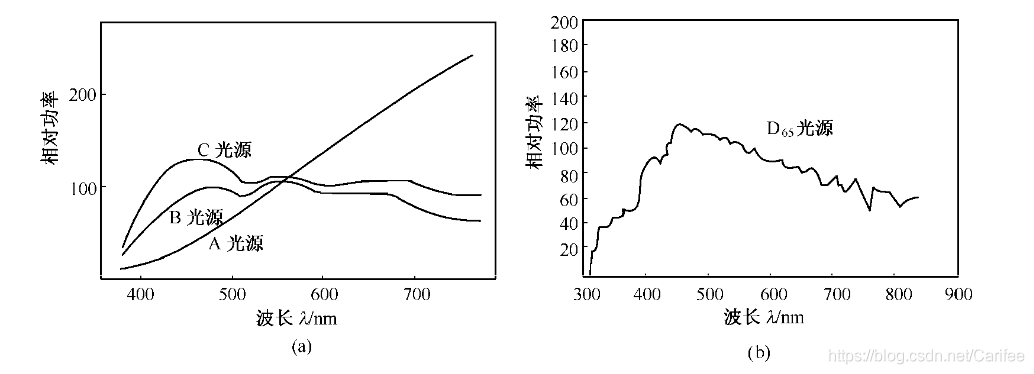 四种标准照明体的光谱功率分布曲线
