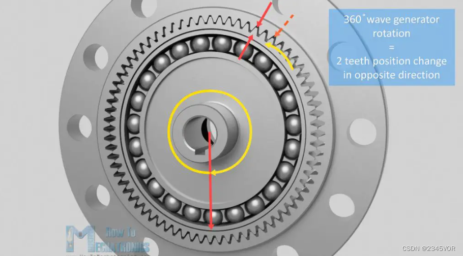 For each 360 degrees rotation of the wave generator, the flex spline change position by two teeth