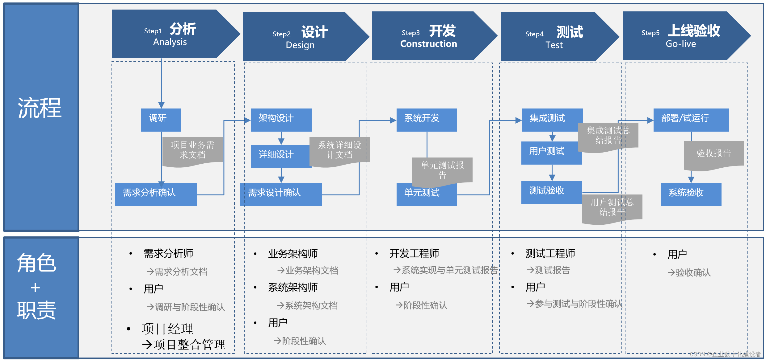 IT项目标准实施流程