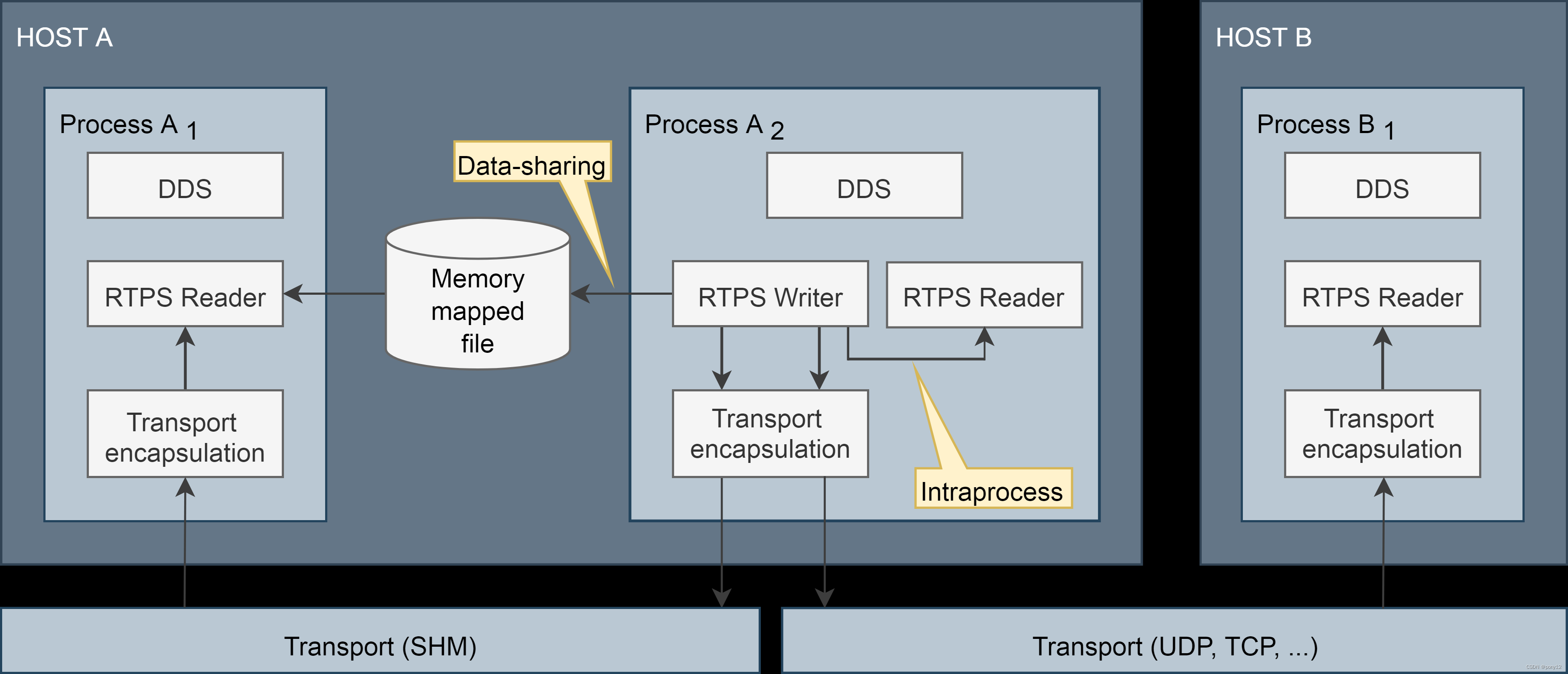 FastDDS（10）Transport Layer传输层