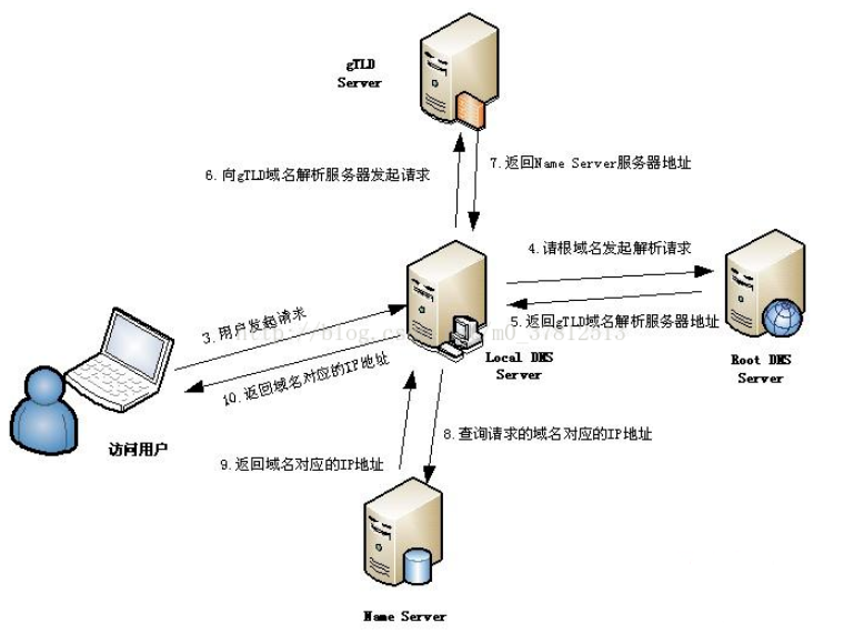 浅谈DNS域名解析的过程