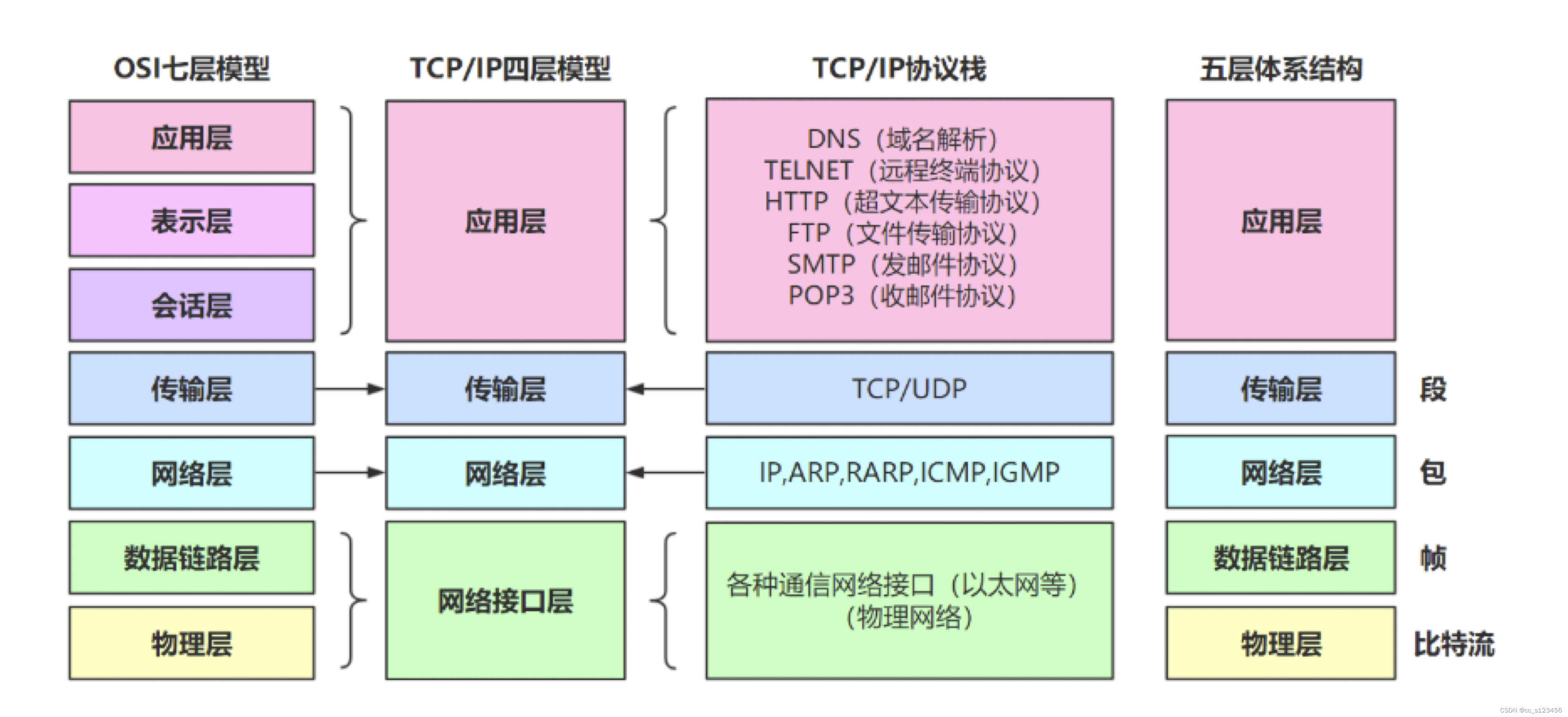 网络协议栈