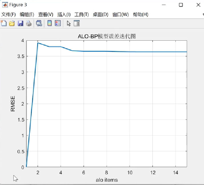 【ALO-BP预测】基于蚁狮算法优化BP神经网络回归预测研究（Matlab代码实现）