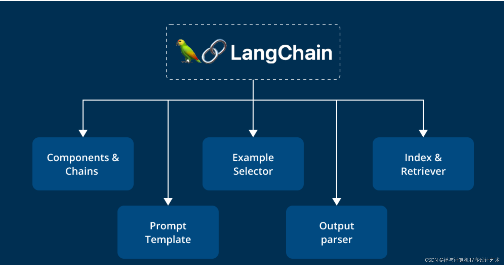 BUILD AN LLM-POWERED APPLICATION USING LANGCHAIN: A COMPREHENSIVE STEP-BY-STEP GUIDE