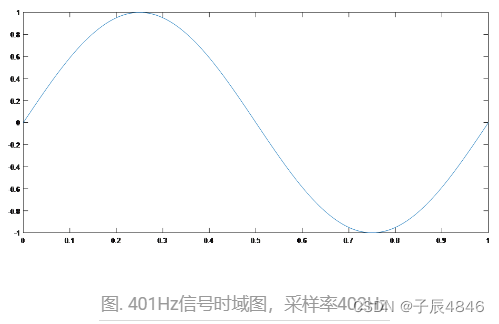 信号采样频率和信号频率的关系_信号采样后不失真信号的频率