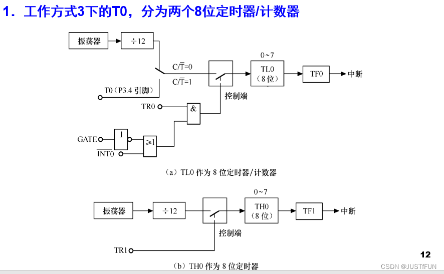 方式3的逻辑结构框图