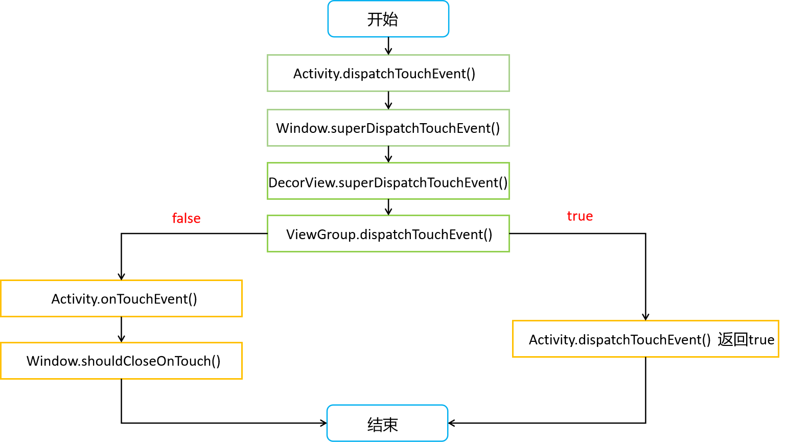 Android中的View的事件分发机制_android view事件分发-CSDN博客